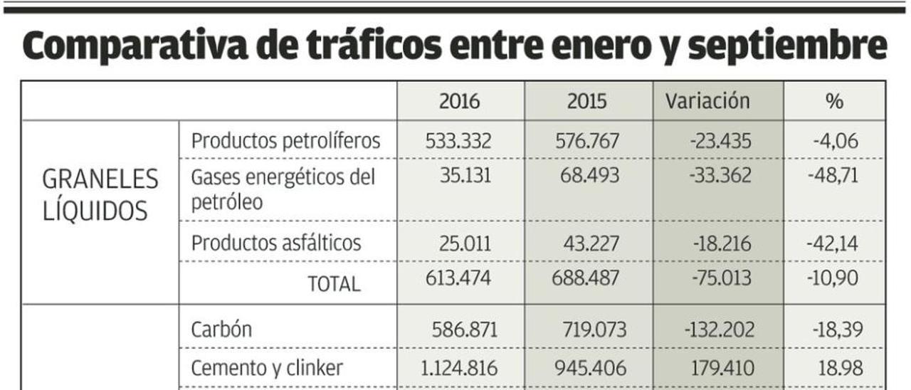 Aumentan todos los graneles sólidos en El Musel, salvo el carbón térmico