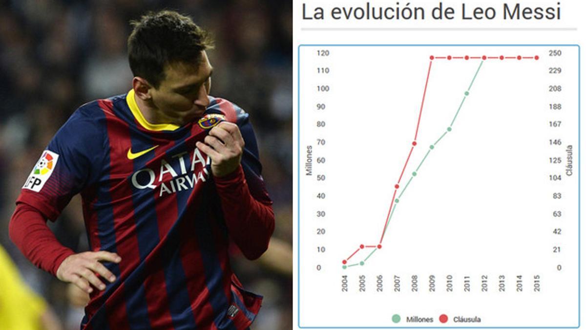 El precio de Leo Messi ha ido creciendo con el paso de los años