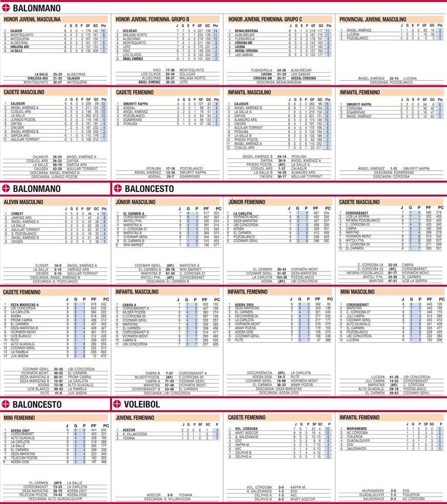 Clasificaciones del deporte base cordobés en La Cantera