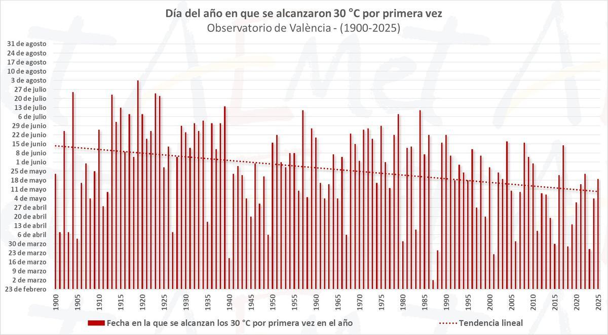 Estadística de la primera vez que se superan los 30 grados en València entre 1900 y 2025.