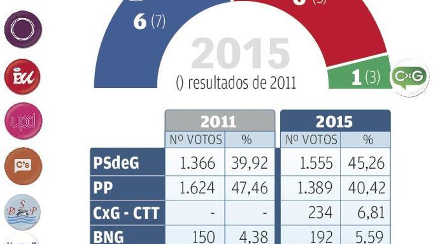 El PP pierde la mayoría y Compromiso se convierte en llave de gobierno