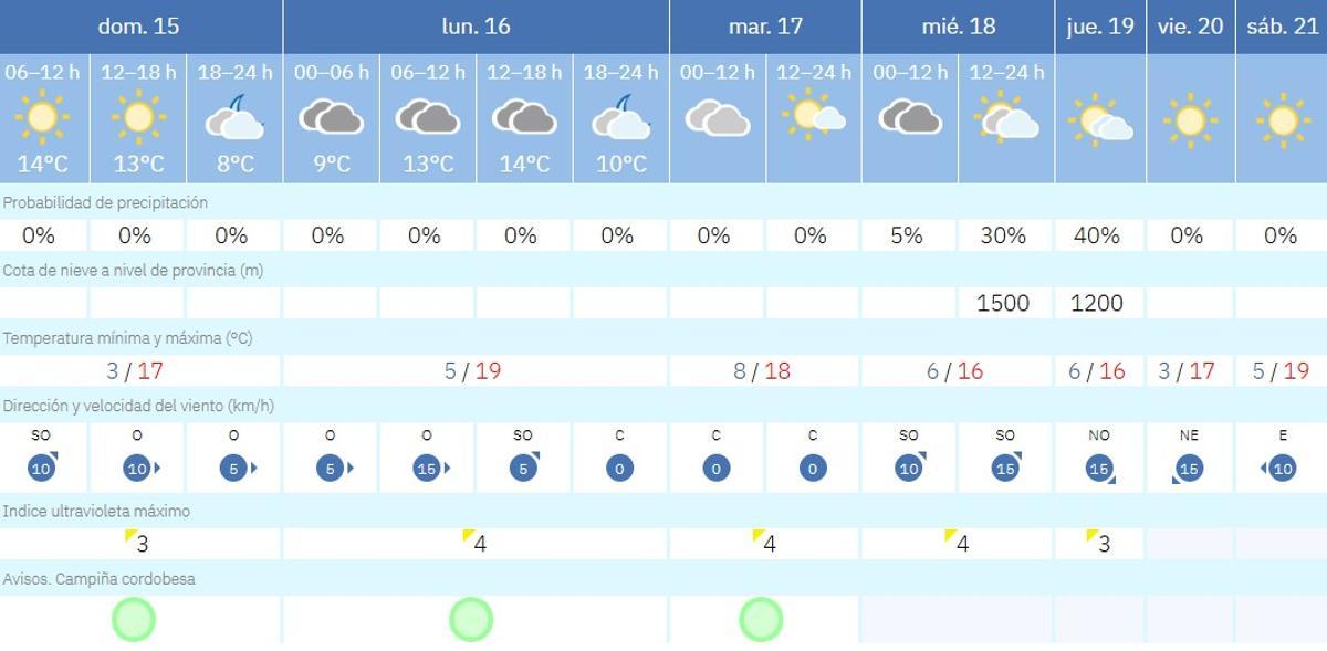 El tiempo en Córdoba.