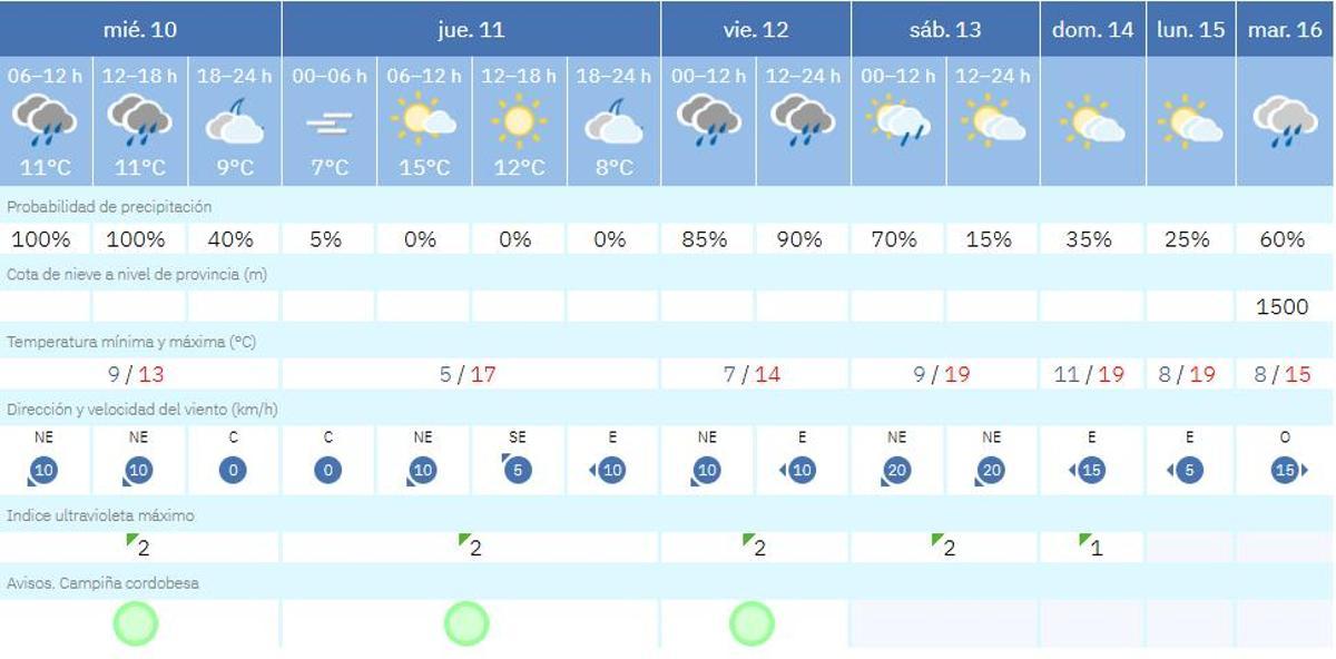 El tiempo en Córdoba.