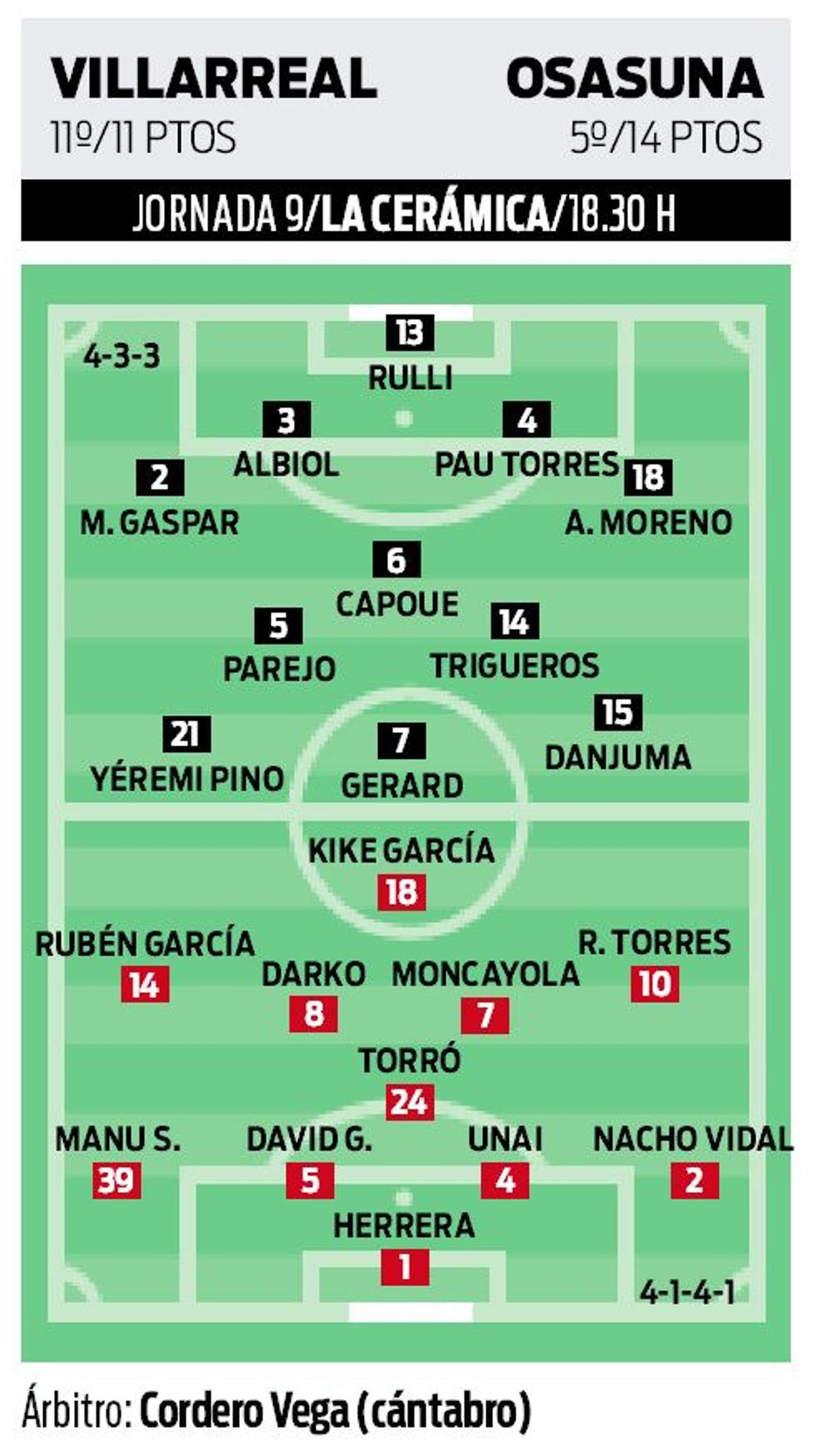 Previa Villarreal-Osasuna