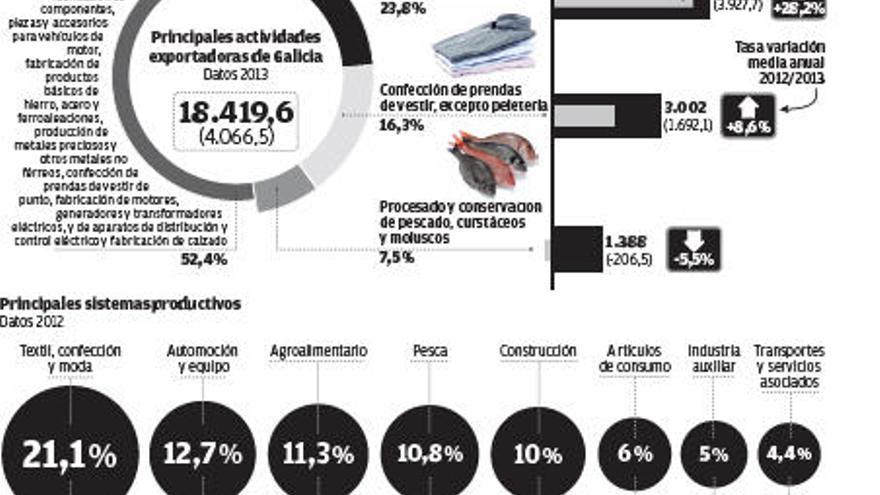 El motor se apuntala como líder de exportaciones en Galicia con casi el 24% de las ventas exteriores