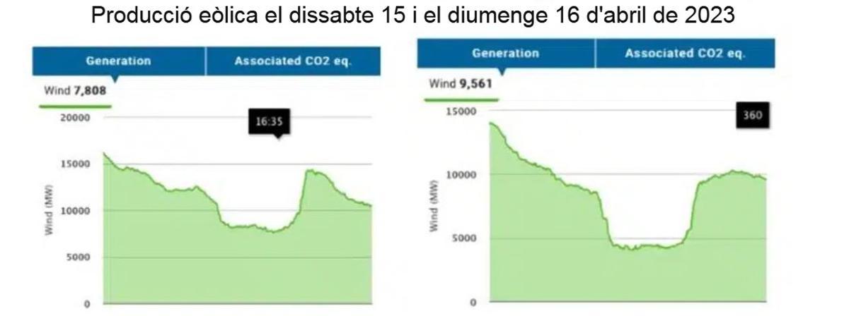 Producció eòlica