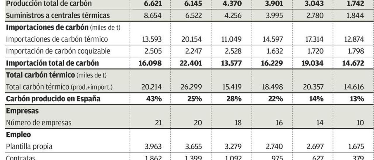 Cinco años después de la marcha minera la producción de carbón ha bajado el 74%