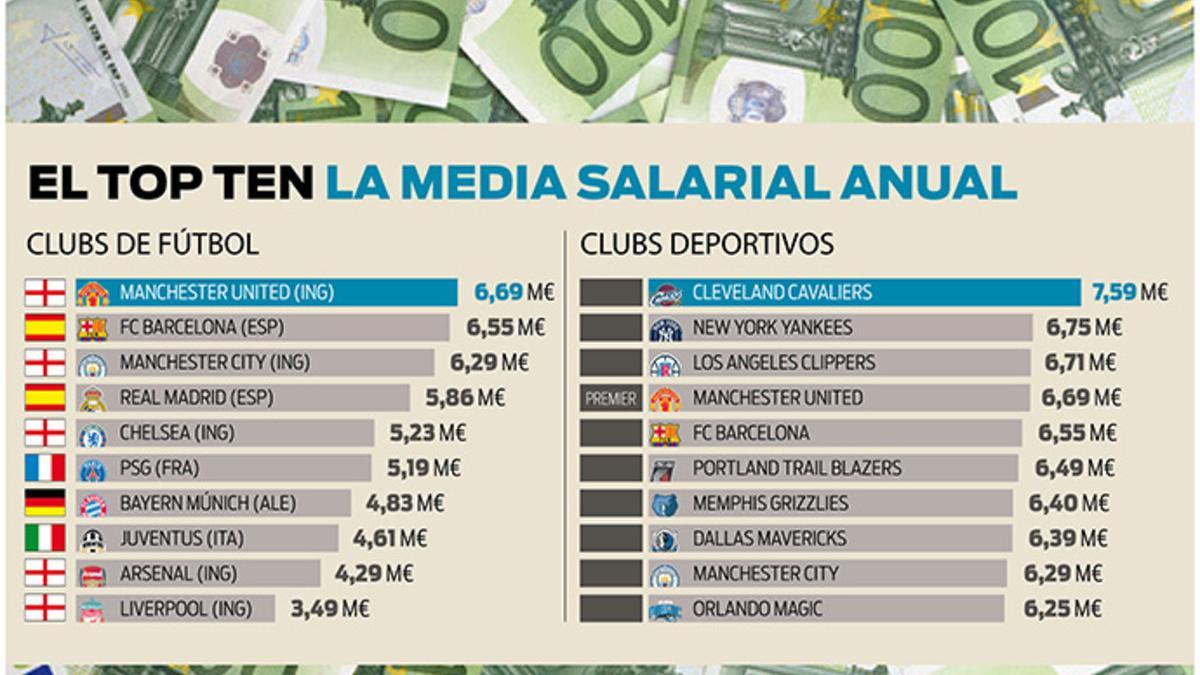 Los diez clubes que más pagan en salarios