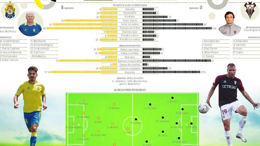 Gráfico UD Las Palmas - Albacete