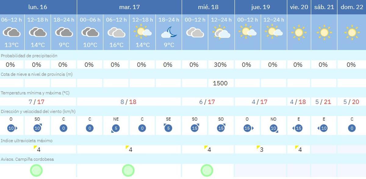 El tiempo en Córdoba