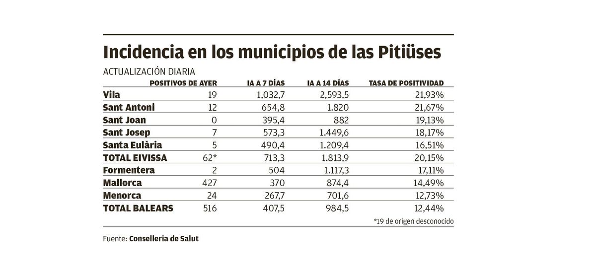 Incidencias de las islas a 2 de agosto