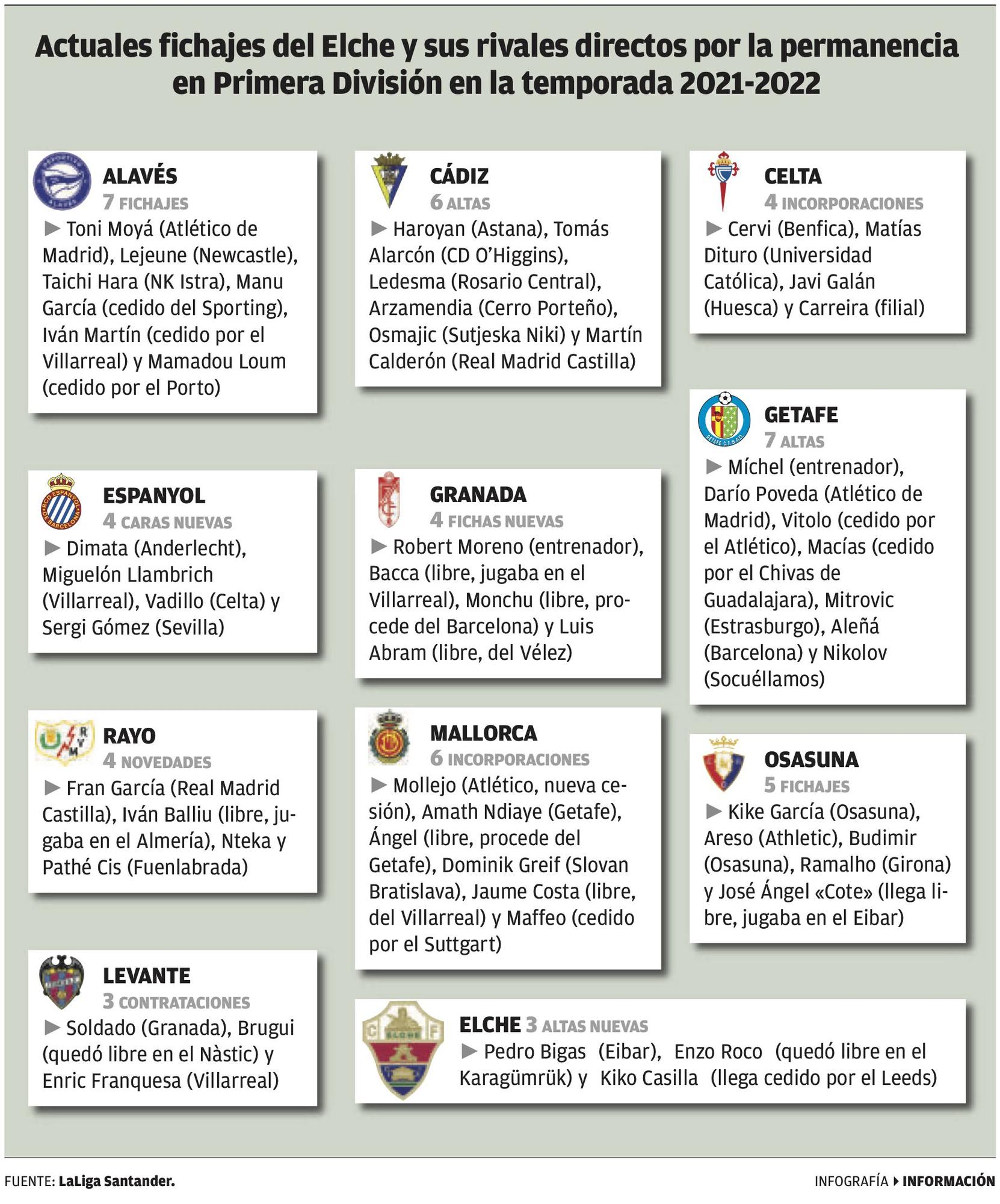 Actuales fichajes del Elche CF y sus rivales directos por la permanencia