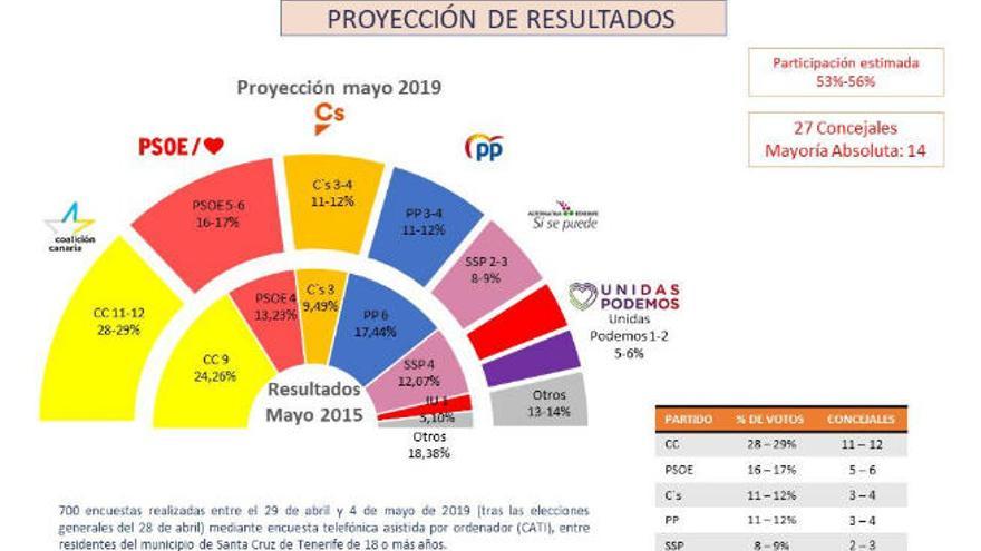 Detalle de los resultados que arroja la encuesta en Santa Cruz.