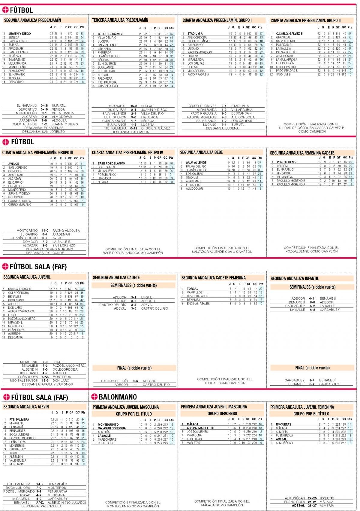 Consulte aquí las clasificaciones del deporte base cordobés