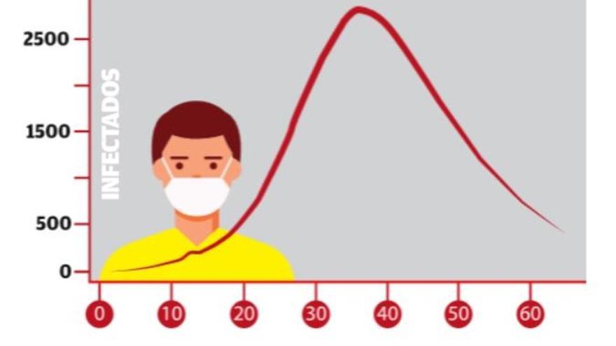 El pico de la pandemia en la Región llegará en 16 días con 129 muertos