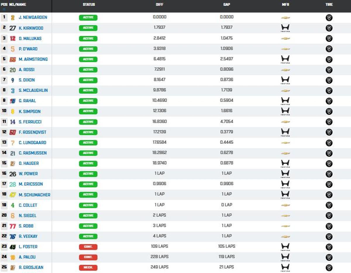 Resultados carrera en el trioval de Phoenix