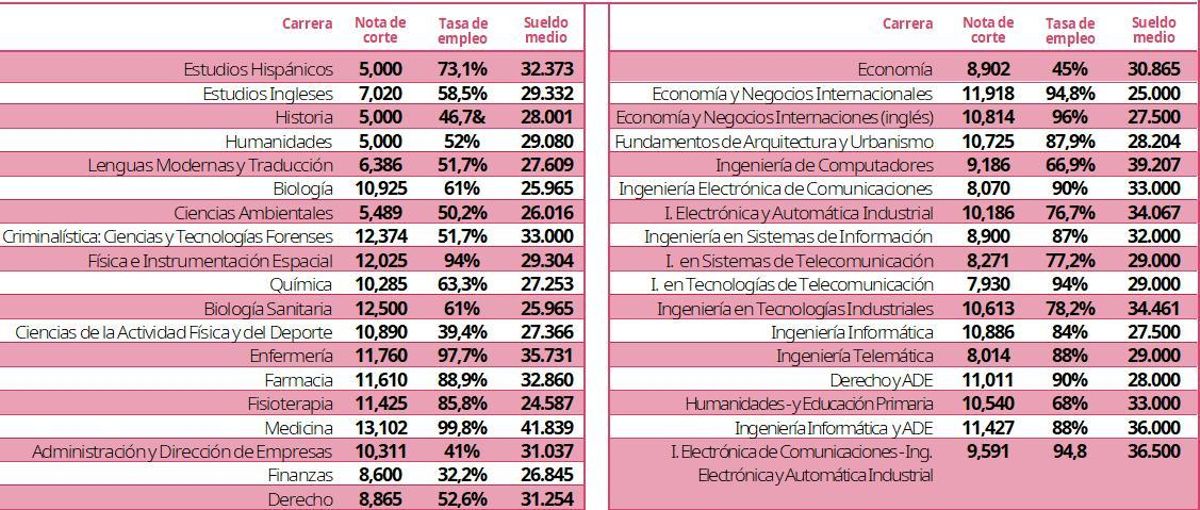 En la UAH se pueden estudiar grados con cerca de un 98% de tasa de empleo