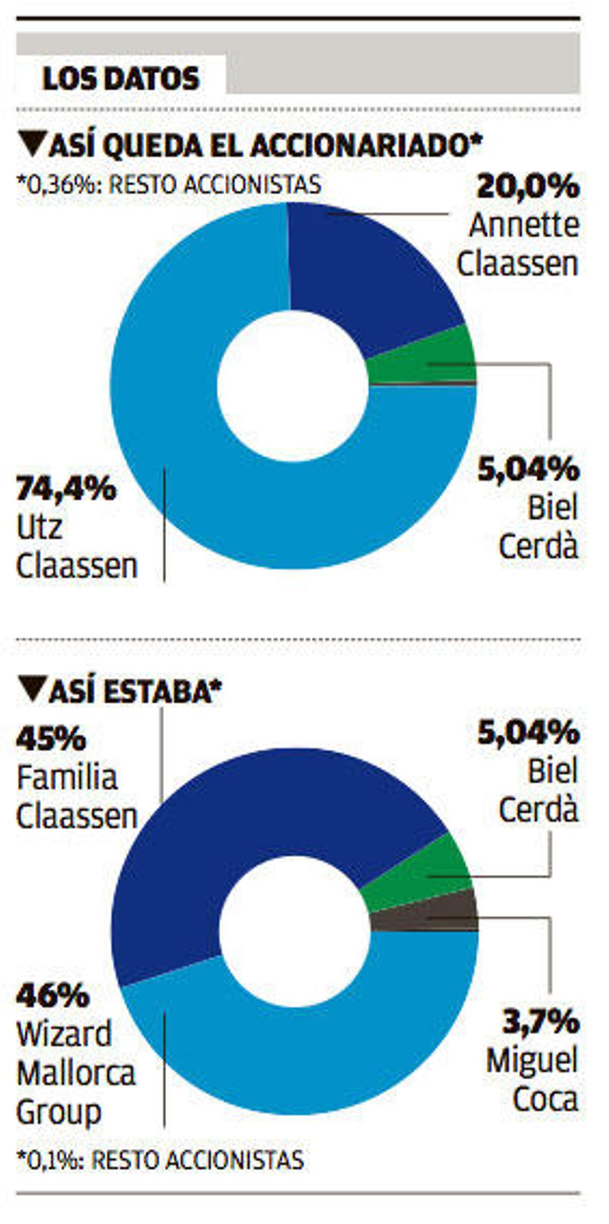 Claassen ya es el dueño absoluto del Mallorca