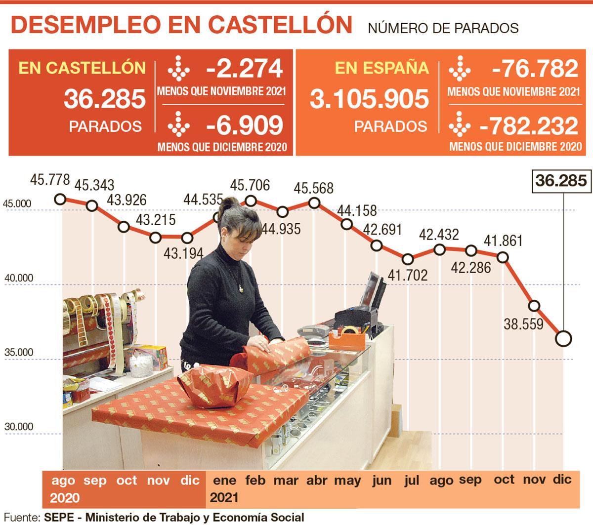 Evolución del paro en Castellón