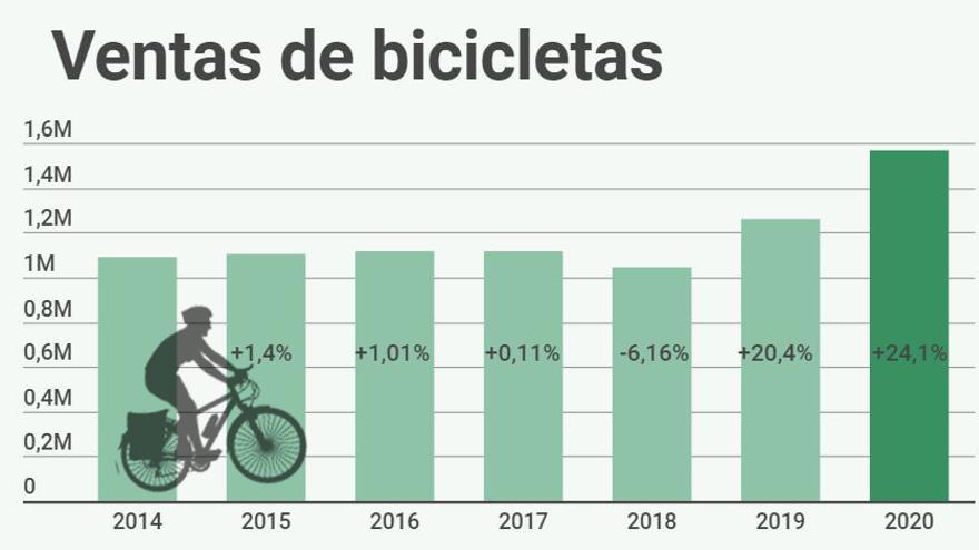 Evolución de la compra de bicicletas en España