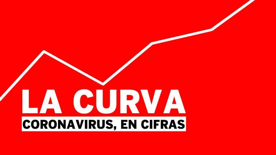Curva del coronavirus en Valencia y España.