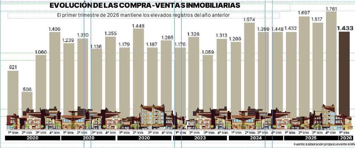 Gráfico de la evolución de las transacciones inmobiliarias en la Ribera por trimestres.