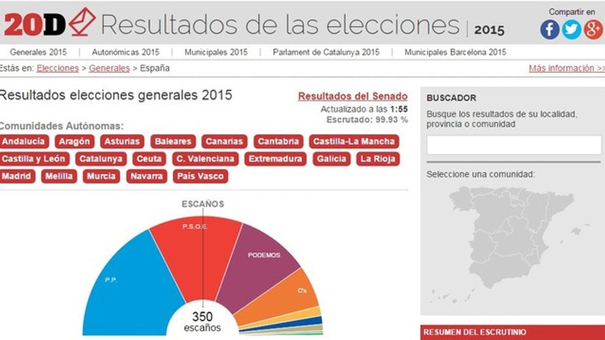 Los resultados de las elecciones generales 2015.