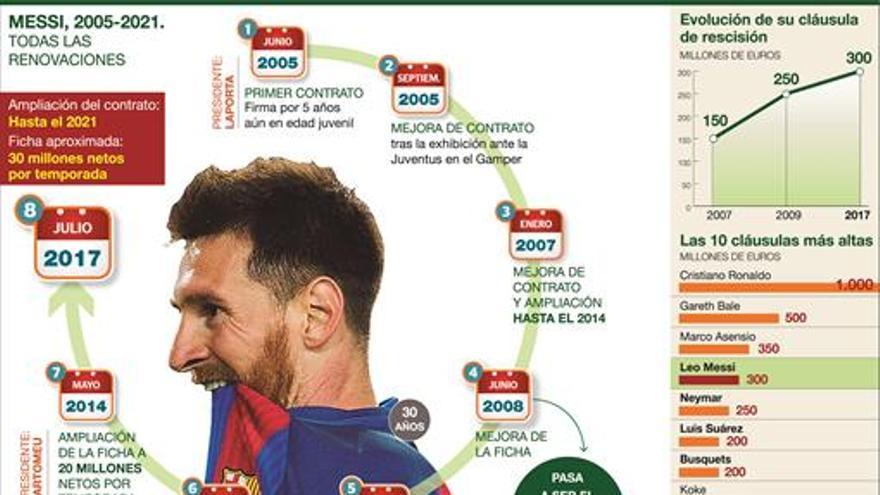 Leo Messi renueva con el Barcelona hasta el 2021