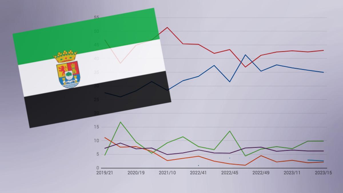 Extremadura - Multimedia destacado encuestas autonómicas