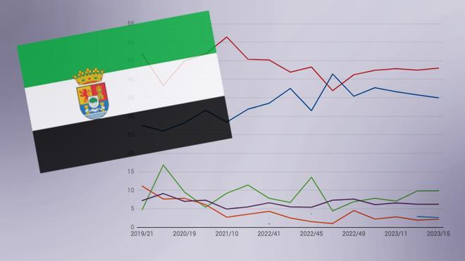 Начинается предвыборная гонка в Экстремадуре