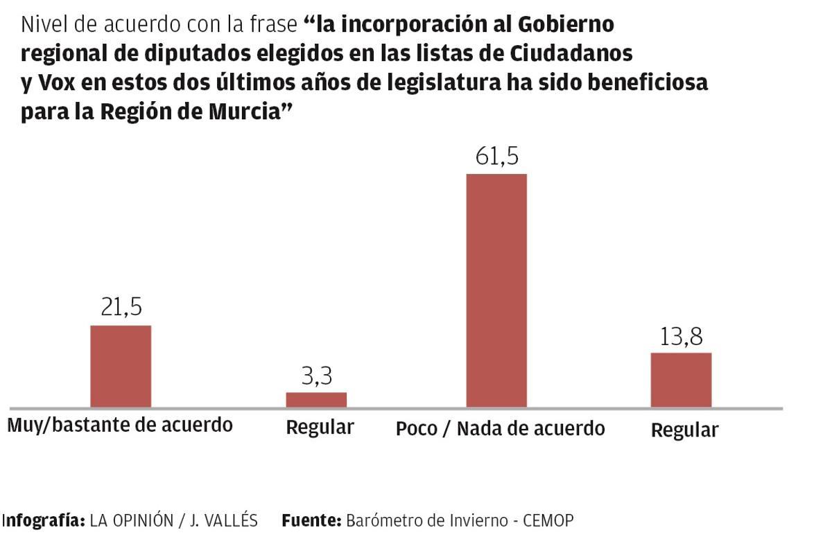 Encuesta sobre la incorporación de los expulsados en el Gobierno regional.