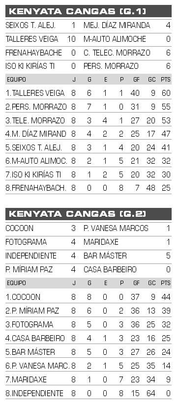 Resultados y clasificación de la Liga Kenyata de Cangas.