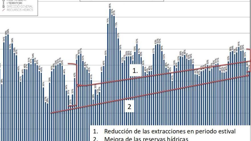 Medio Ambiente constata que las reservas hídricas de Ibiza se recuperan a pesar de la sequía