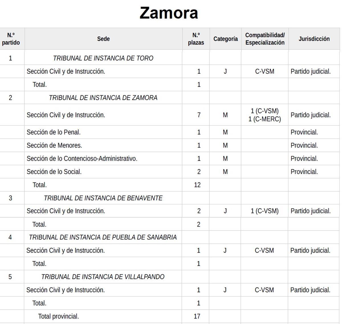 Asi quedan los tribunales de instancia (lo que antes eran los juzgados) de Zamora