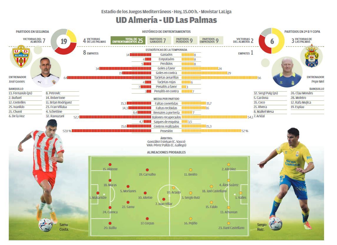 Infografía del encuentro UD Almería - UD Las Palmas