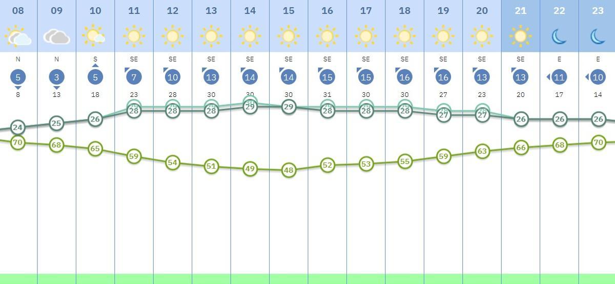 El tiempo en Valencia para el jueves según la Aemet.es