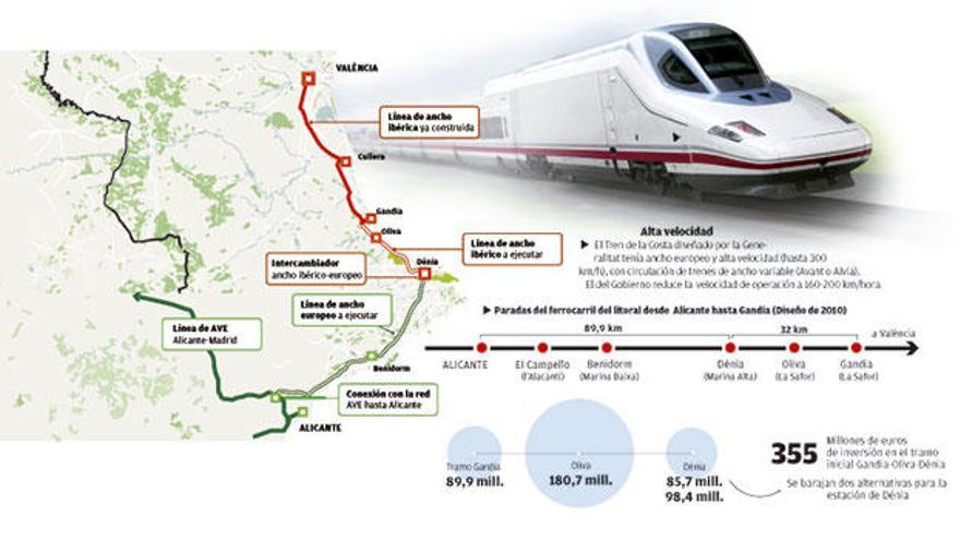 Cambios de diseño. La Generalitat propuso un tren de la costa de alta velocidad y ancho europeo, pero el Ministerio de Fomento redujo la velocidad y plantea cambios para abaratar.