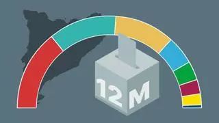 El PSC podría llegar a 47 escaños y ERC mantiene una ligera ventaja sobre Junts, según el CIS catalán