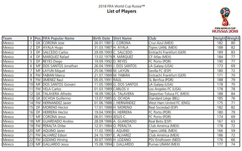 Las 32 convocatorias completas de Rusia 2018