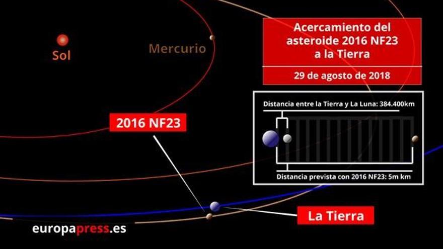 Acercamiento del asteroide 2016 NF23.