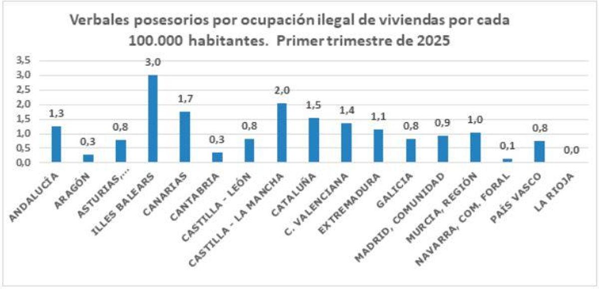 Okupación por cada 100.000  habitantes.