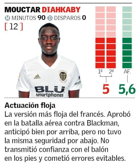 Las notas de los jugadores del Valencia CF ante el Sporting