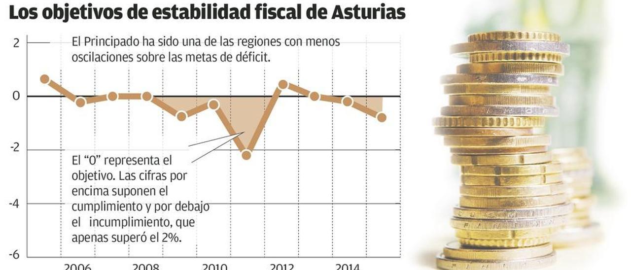 Asturias destaca entre las regiones más cumplidoras con los objetivos de déficit