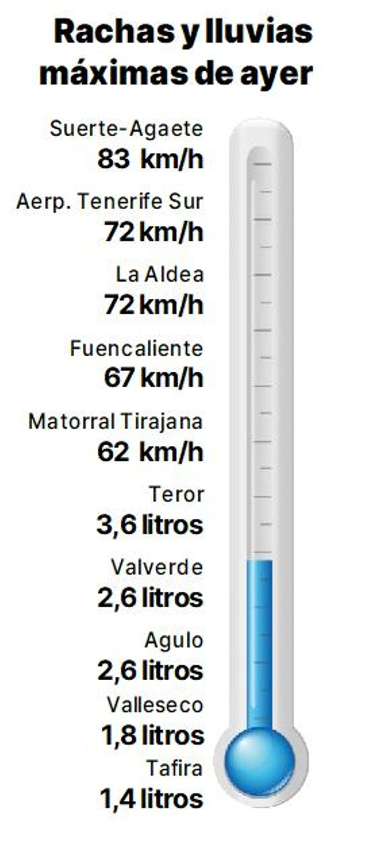 Lluvias registradas este martes