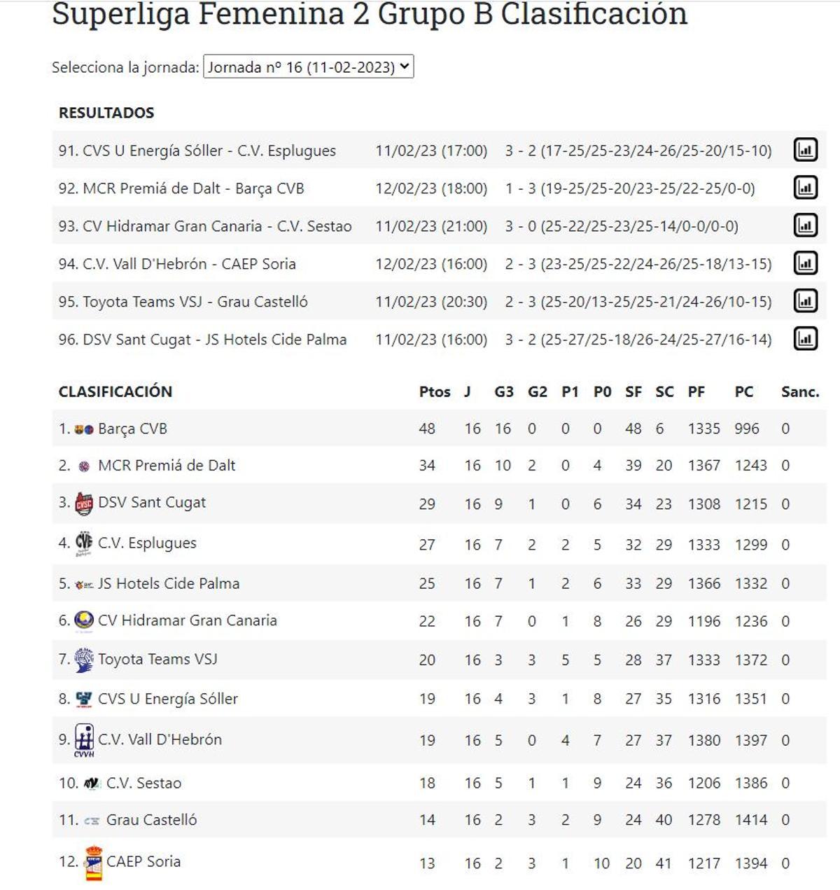 Resultados y clasificación del Grupo B de la Superliga 2 Femenina.