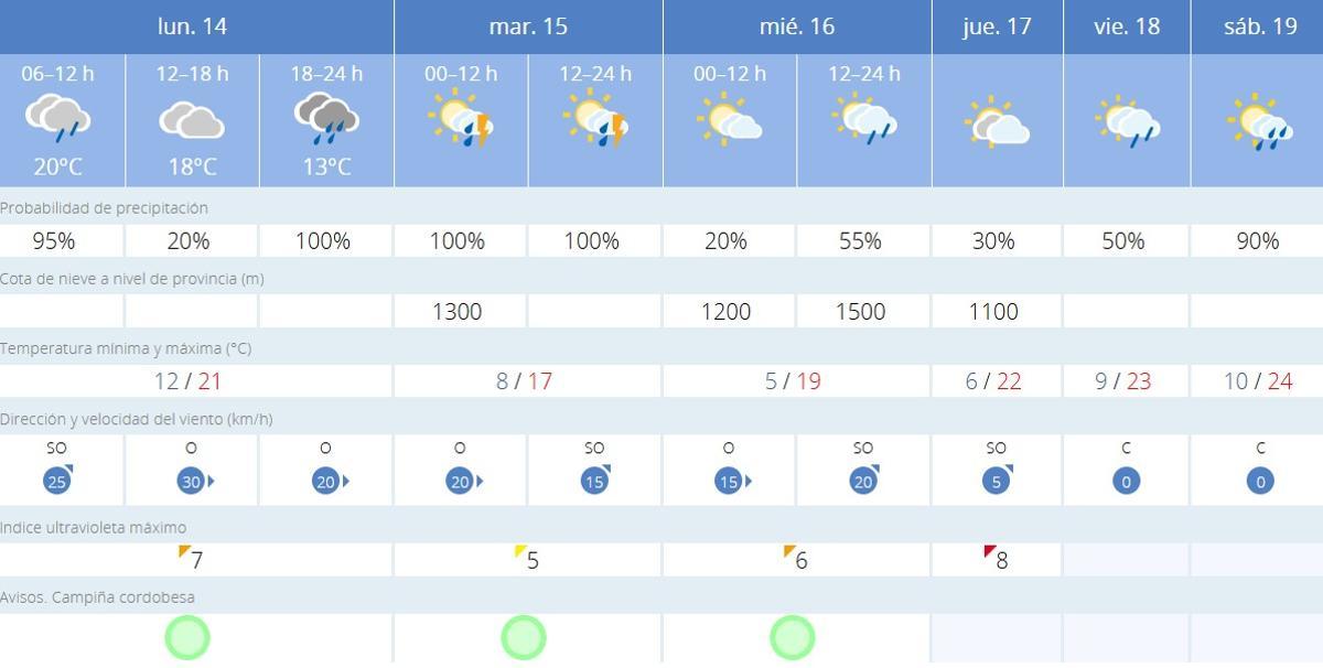 El tiempo en Córdoba.