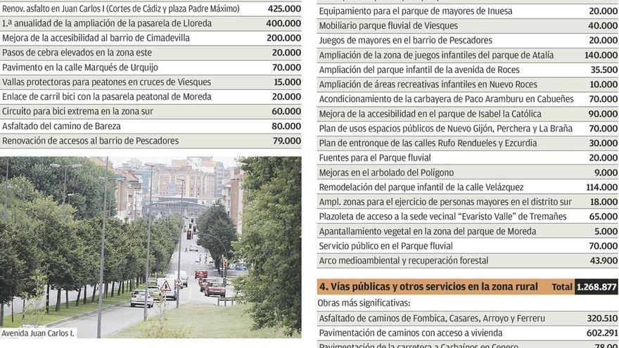 Las inversiones en vías urbanas, alumbrado, parques y caminos se reducen a 4,6 millones