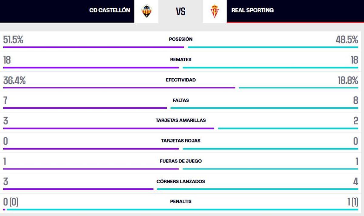 ESTADÍSTICAS CD CASTELLÓN - REAL SPORTING