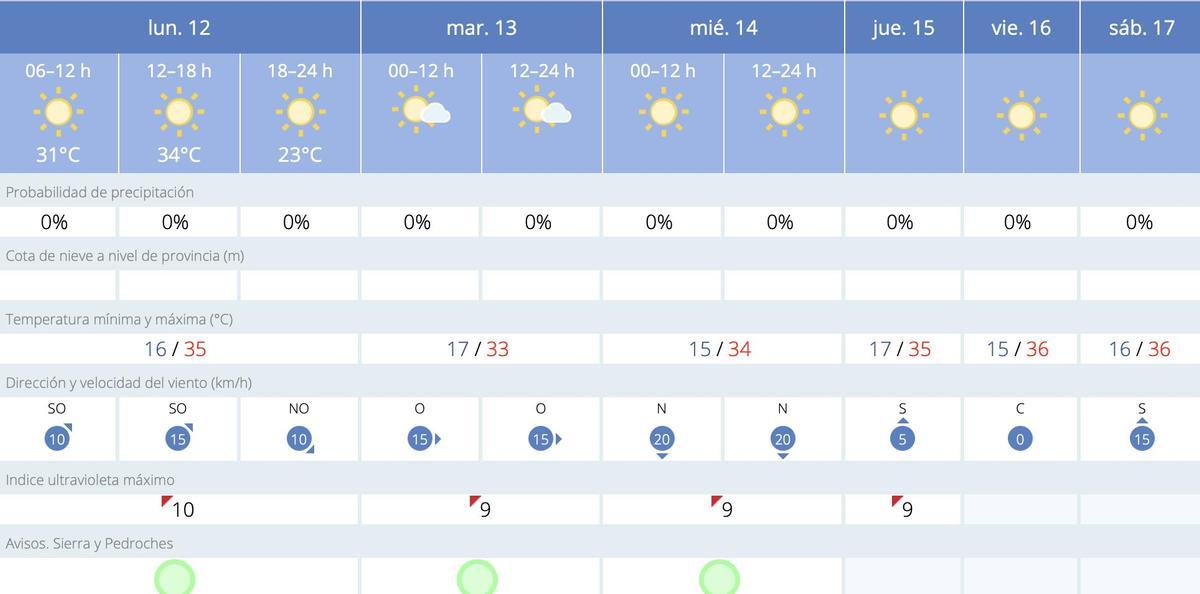 El tiempo en Villaviciosa.