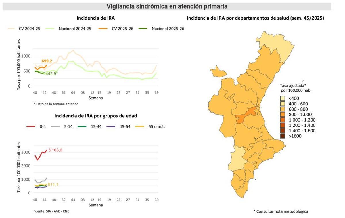 Evolución de la incidencia de gripe y covid.